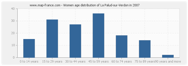 Women age distribution of La Palud-sur-Verdon in 2007